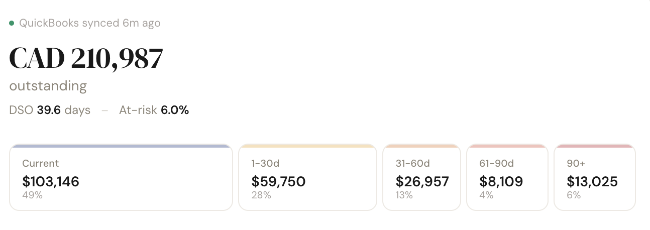 Monitor recovery rates, DSO, and at-risk invoices from your dashboard so you always know where your receivables stand.
